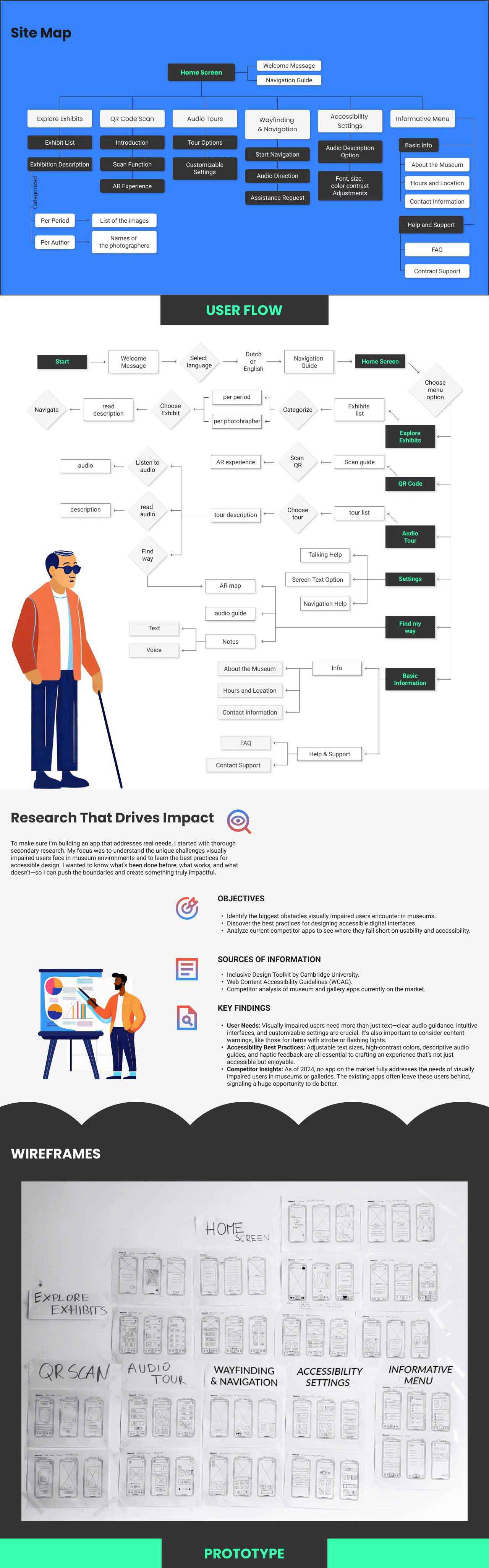 Site Map, User Flow, Research Insight, Wireframes