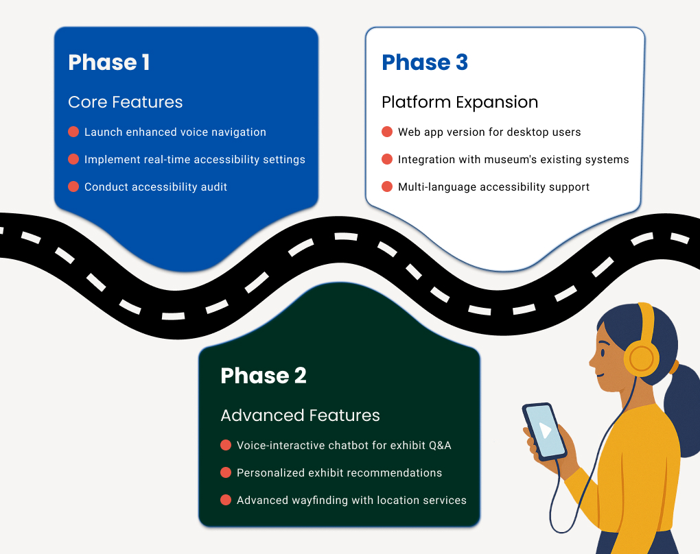 Roadmap: 
      Phase 1 — Core Features: Launch enhanced voice navigation, implement real-time accessibility settings, conduct an accessibility audit. 
      Phase 2 — Advanced Features: Add a voice-interactive chatbot for exhibit Q&A, personalize exhibit recommendations, implement advanced wayfinding with location services. 
      Phase 3 — Platform Expansion: Develop a web app version for desktop, integrate with existing museum systems, and support multi-language accessibility features.
