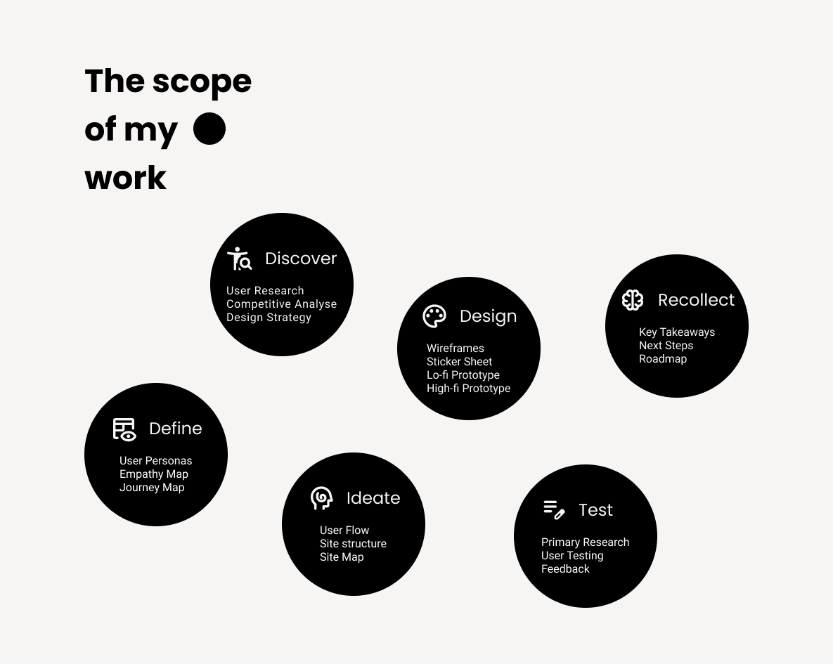 GIF showcasing the project scope, including stages: Discovery, Define, Ideate, Design, Test, and Recollect.