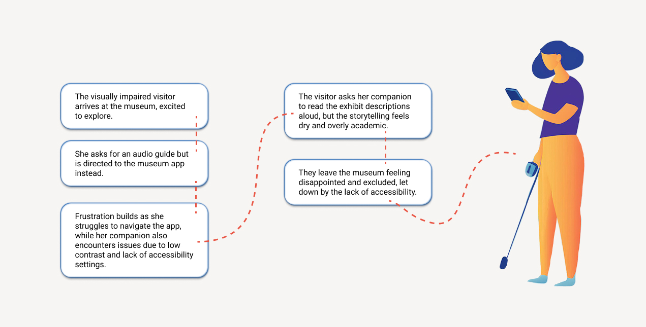 Unhappy user journey illustration, highlighting key pain points in the experience.