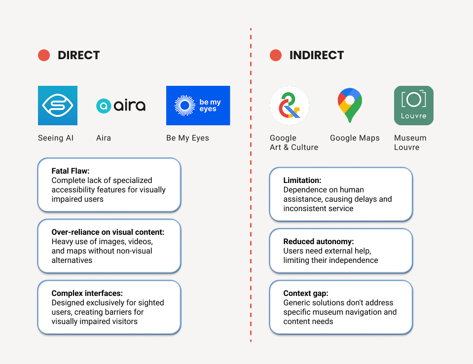 Competitor analysis — Direct competitors: Seeing AI, Aria, Be My Eyes. Indirect competitors: Google Art & Culture, Google Maps, Museum Louvre.