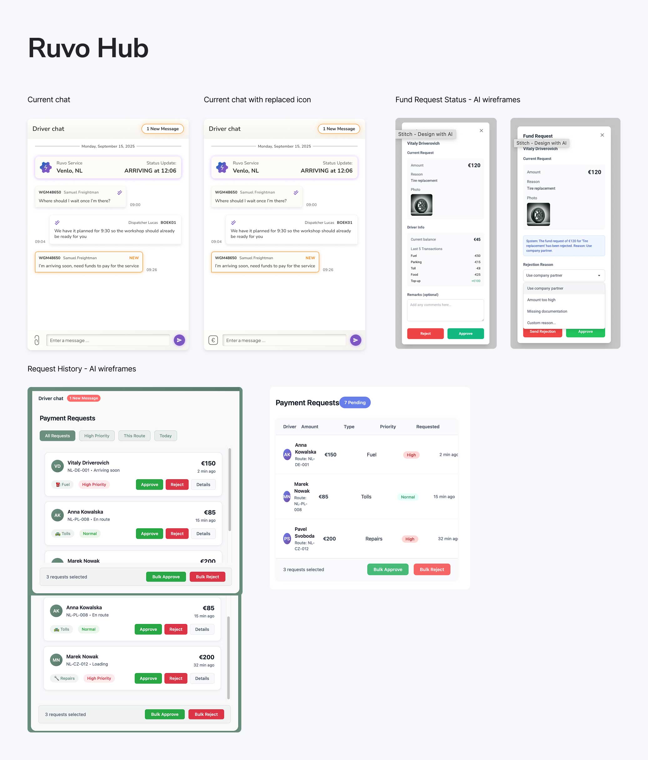 Collection of AI-assisted wireframes for Ruvo Hub dispatcher app displaying driver chat interface with euro icon showing new messages and fund request cards highlighted as NEW, fund request status modals showing €120 request details with driver info, photo attachments, rejection reason dropdown, and approve/reject buttons, plus payment request history views with filtering options (All Requests, High Priority, This Route, Today), individual request cards showing driver names, amounts, expense types, priority levels, and bulk approve/reject actions for multiple selected requests
