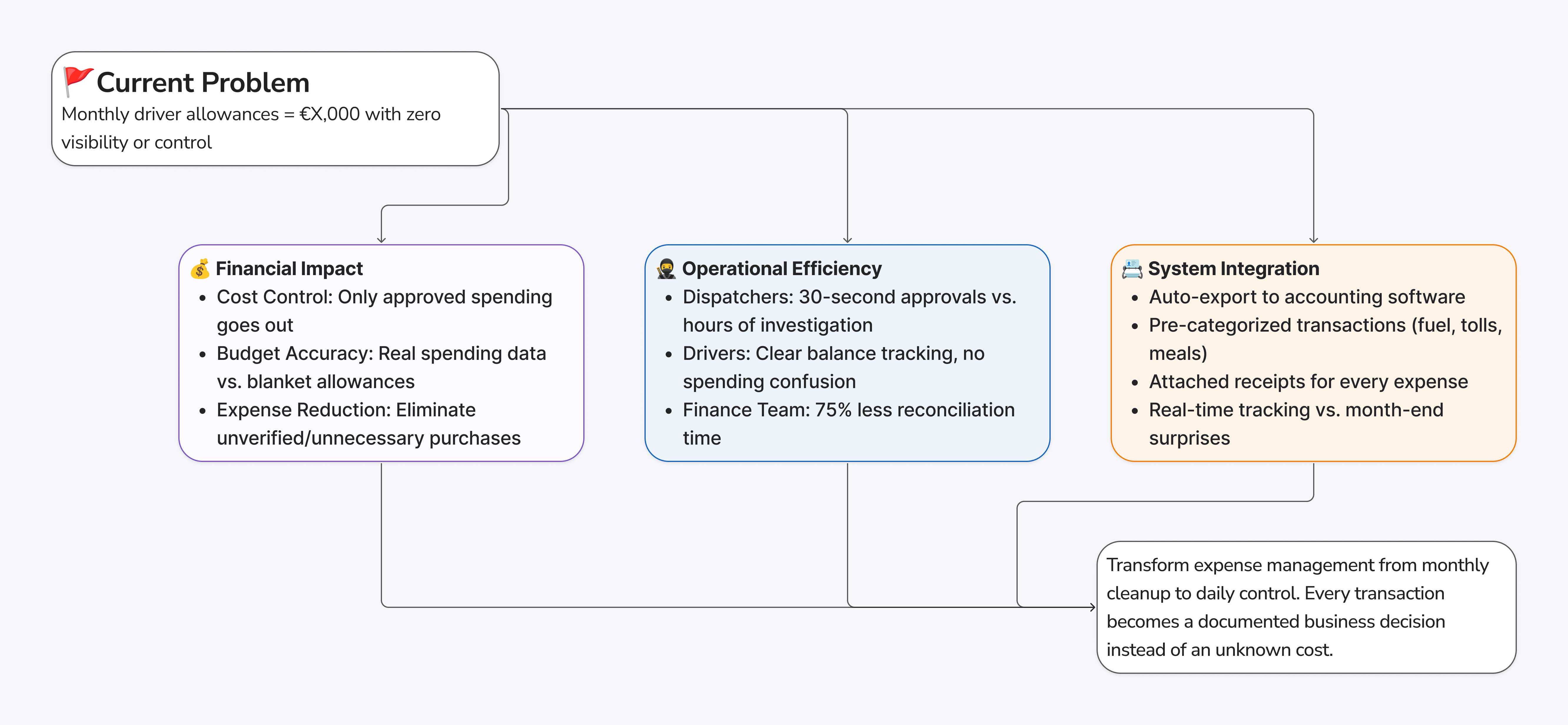 Flow diagram starting with current problem of monthly driver allowances with zero visibility or control, branching into three solution categories: Financial Impact (cost control through approved spending, budget accuracy with real spending data, expense reduction by eliminating unverified purchases), Operational Efficiency (30-second dispatcher approvals, clear driver balance tracking, 75% less finance team reconciliation time), and System Integration (auto-export to accounting software, pre-categorized transactions, attached receipts, real-time tracking), all converging to transform expense management from monthly cleanup to daily control with documented business decisions