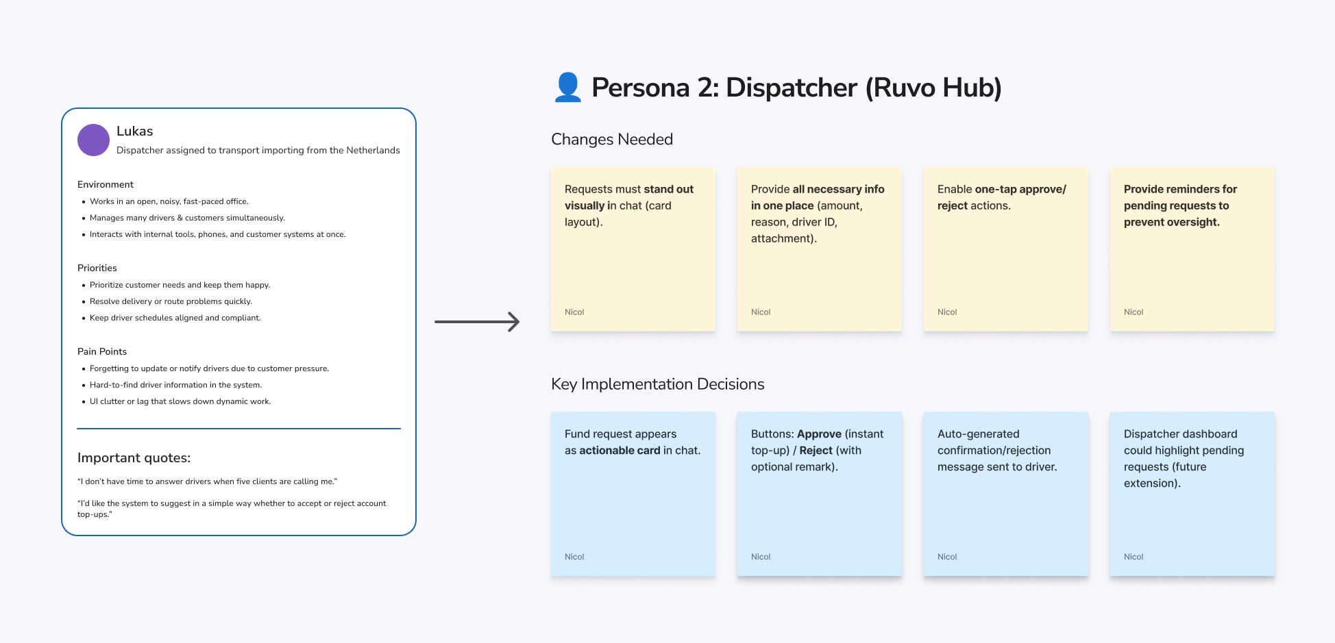 UX persona diagram for Dispatcher Lukas showing left panel with profile, environment, priorities, pain points and quotes, connected by arrow to right panels displaying four needed changes (visual card layout, consolidated information display, one-tap approval actions, pending request reminders) and four implementation decisions (actionable cards in chat, approve/reject buttons, auto-generated messages, dashboard highlights)