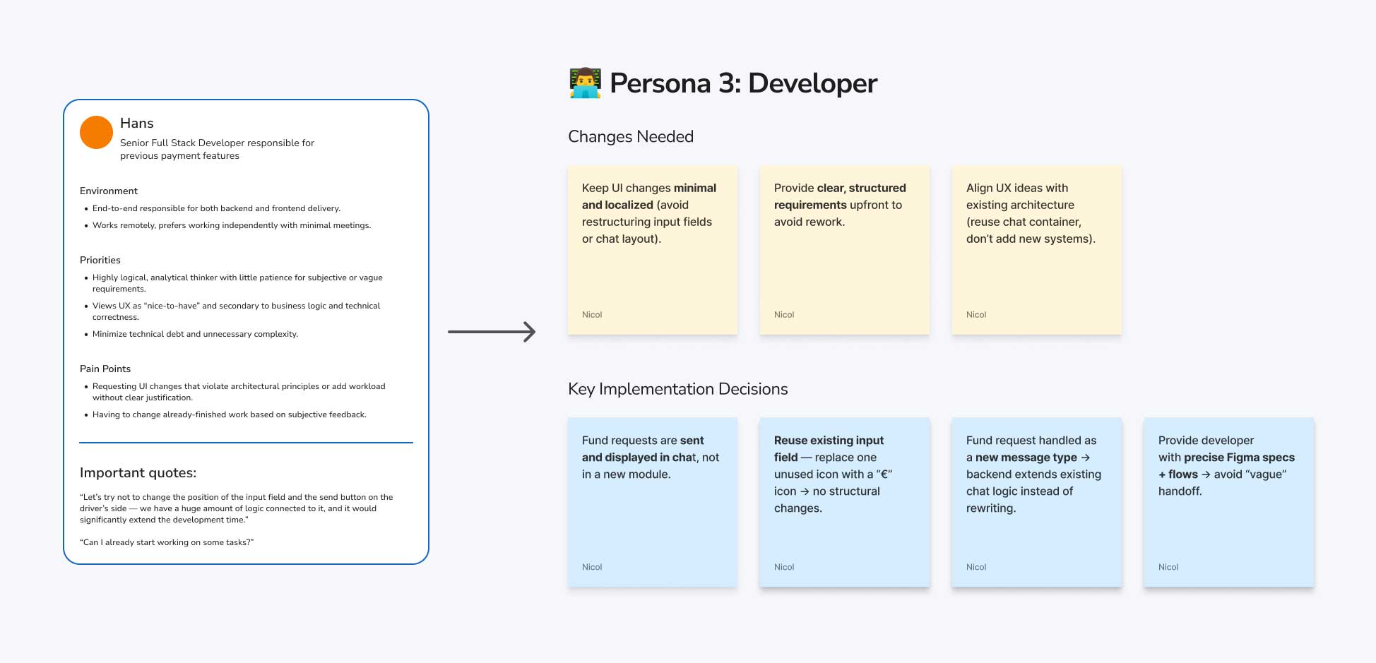 UX persona diagram for Developer Hans showing left panel with profile, environment, priorities, pain points and quotes, connected by arrow to right panels displaying three needed changes (minimal UI changes, clear structured requirements, alignment with existing architecture) and four implementation decisions (send and display in chat, reuse existing input field, new message type extending chat logic, precise Figma specs and flows)