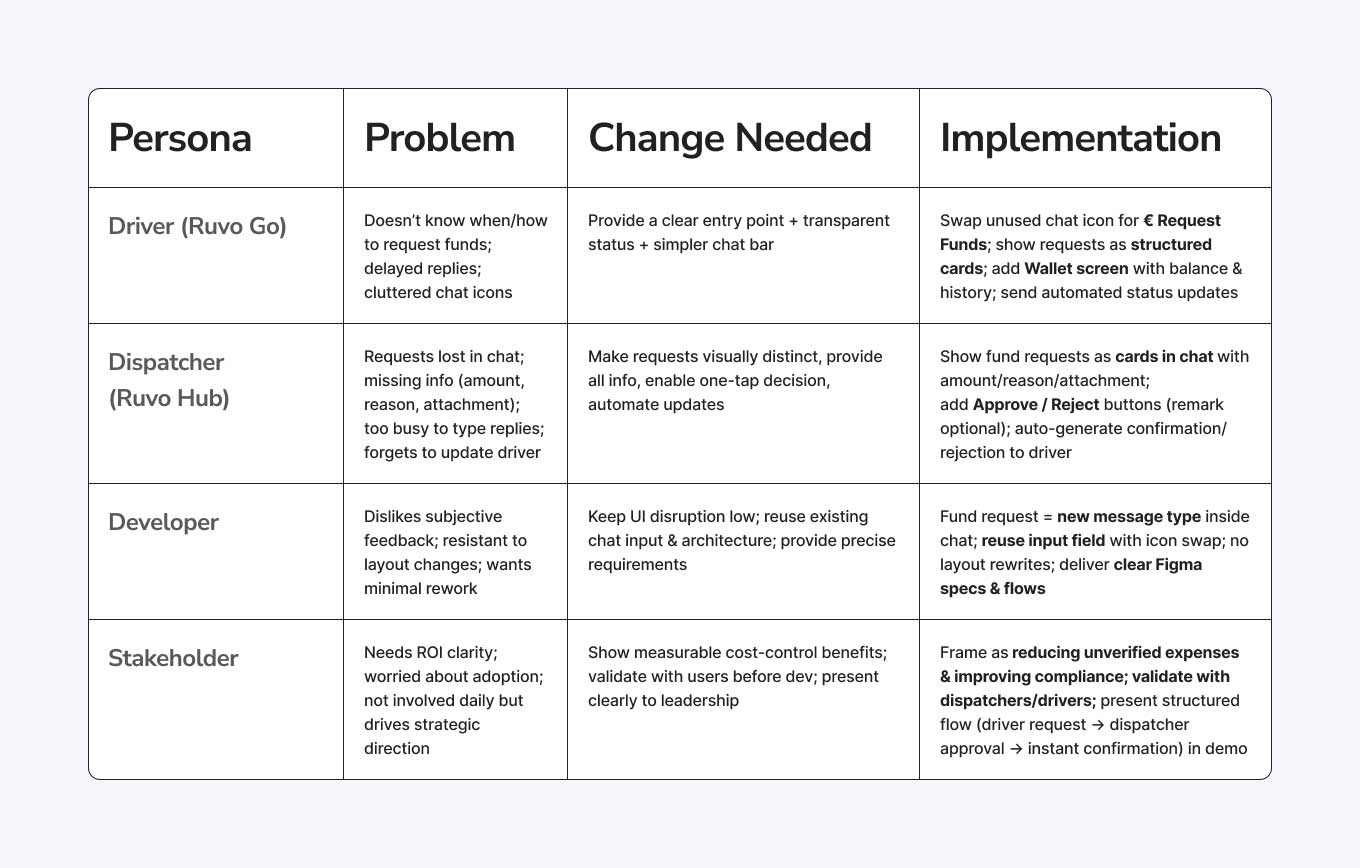 Four-column table mapping user personas to UX improvements. Rows cover Driver (Ruvo Go), Dispatcher (Ruvo Hub), Developer, and Stakeholder roles, detailing their problems with the current system, required changes, and specific implementation approaches for enhancing the fund request workflow.