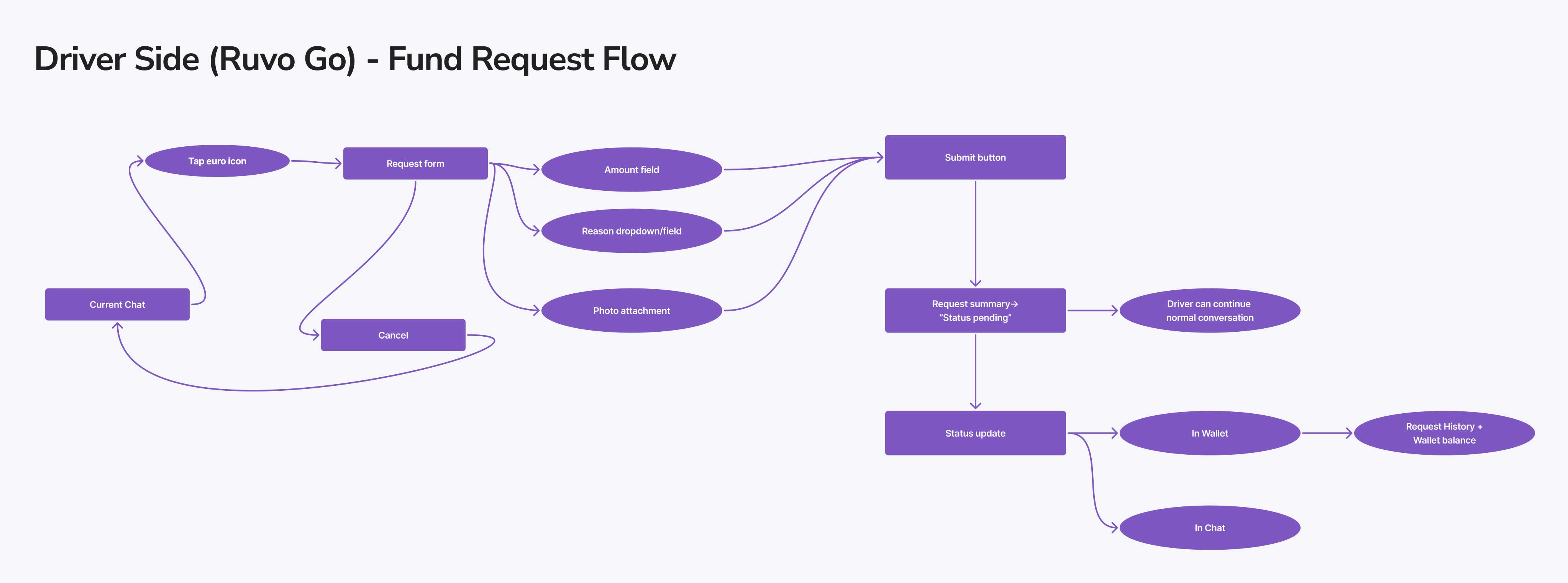 User flow diagram for driver fund requests starting from current chat, branching to euro icon tap that opens request form with amount field, reason dropdown, and photo attachment options, leading to submit button, then request summary with pending status, followed by status update that appears in both wallet (with request history and balance) and chat