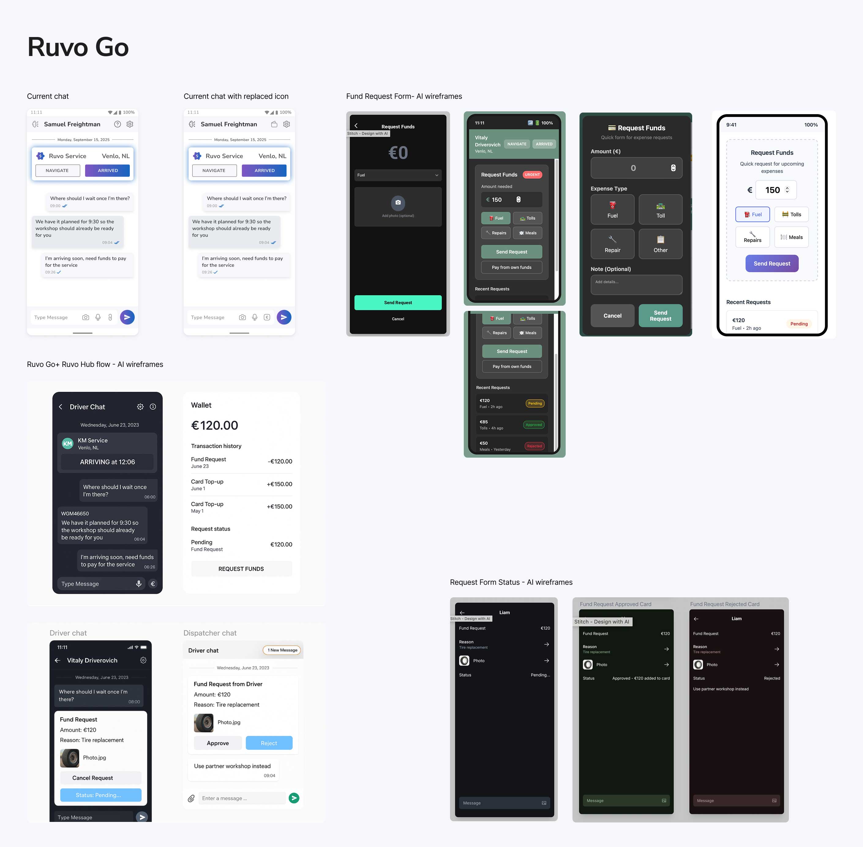 Collection of AI-assisted wireframes for Ruvo Go driver app displaying current chat with euro icon replacement, fund request form variations in dark and light themes with amount input, expense type buttons (Fuel, Toll, Repair, Other), optional notes field, wallet screen showing €120 balance with transaction history, driver chat with fund request cards in pending status, and fund request status cards showing approved and rejected states